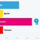 Illustration for article titled T-Mobile Now Has Americas Fastest Mobile Data (Barely)